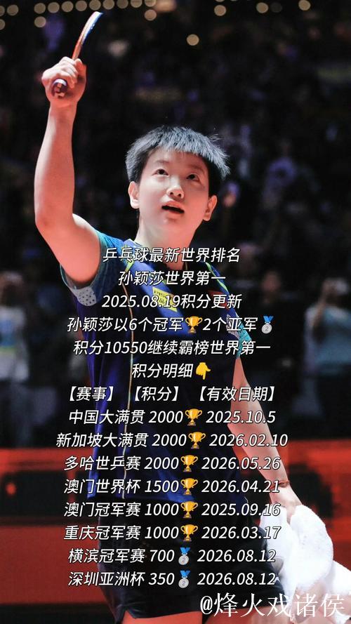 国际乒联最新排名:王楚钦、孙颖莎位居榜首,国乒女单前五全揽 国际乒联最新排名:王楚钦、孙颖莎位居榜首,国乒女单前五全揽