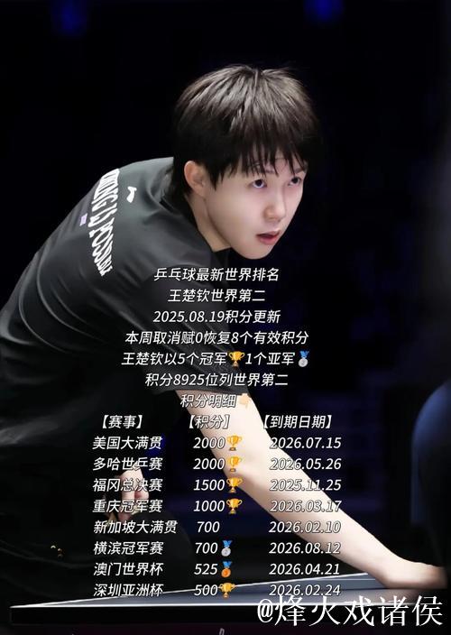 国际乒联最新排名:王楚钦、孙颖莎位居榜首,国乒女单前五全揽 国际乒联最新排名:王楚钦、孙颖莎位居榜首,国乒女单前五全揽